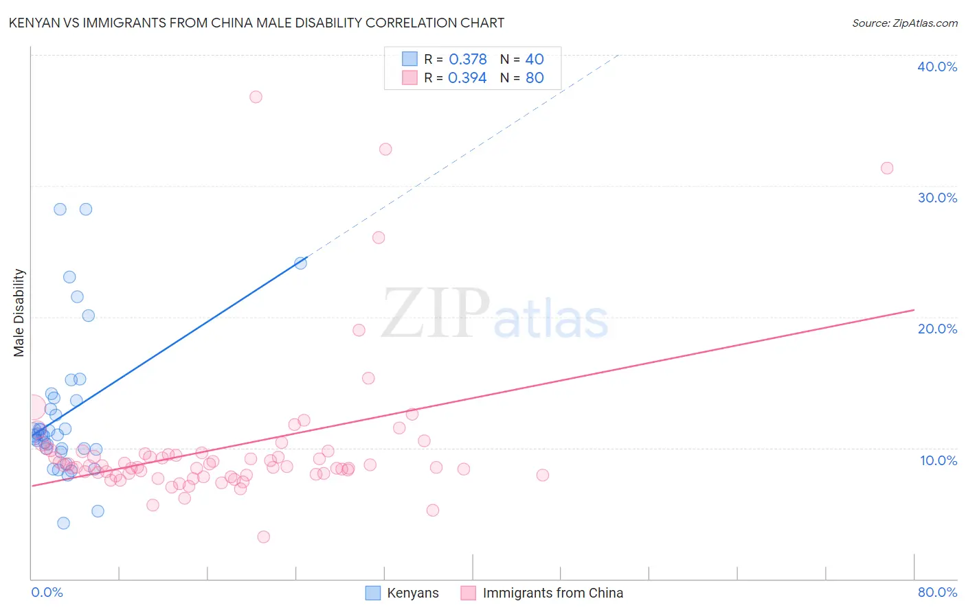 Kenyan vs Immigrants from China Male Disability