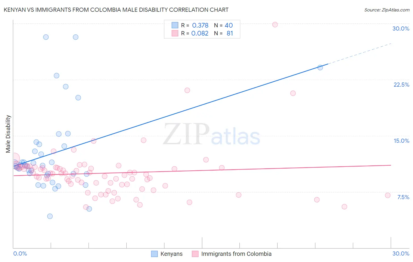 Kenyan vs Immigrants from Colombia Male Disability