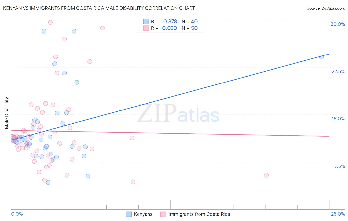 Kenyan vs Immigrants from Costa Rica Male Disability