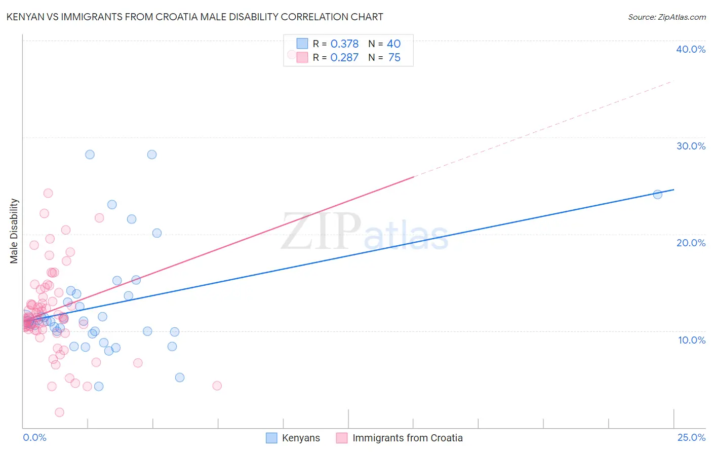 Kenyan vs Immigrants from Croatia Male Disability