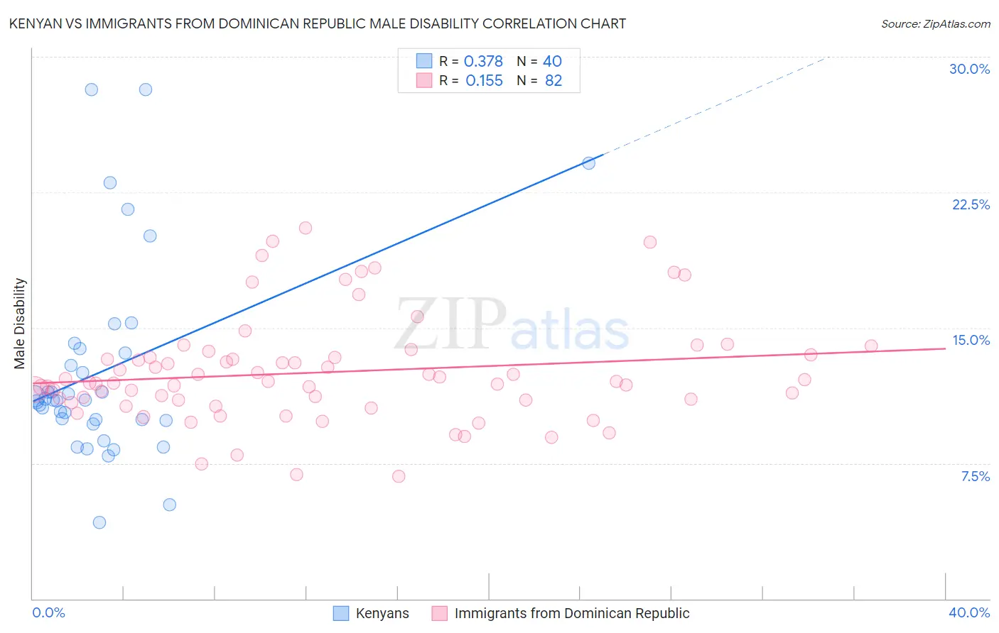 Kenyan vs Immigrants from Dominican Republic Male Disability