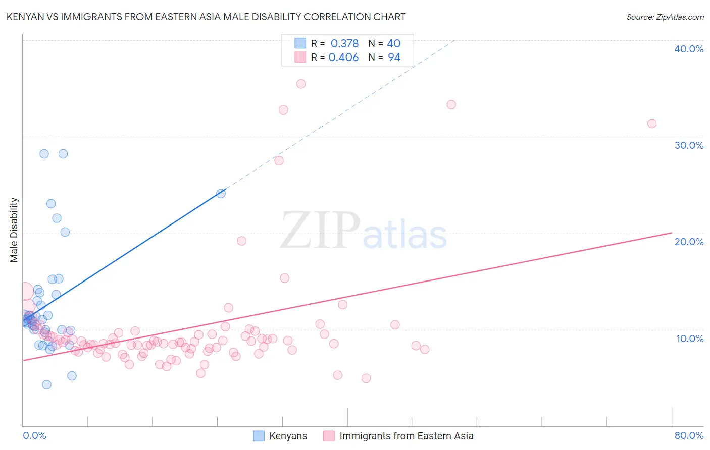 Kenyan vs Immigrants from Eastern Asia Male Disability