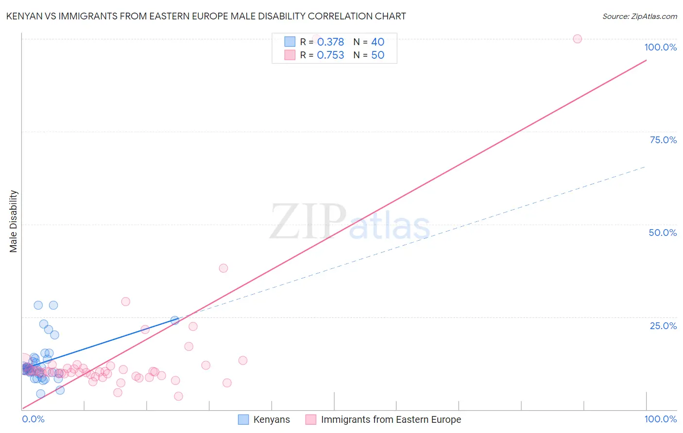 Kenyan vs Immigrants from Eastern Europe Male Disability