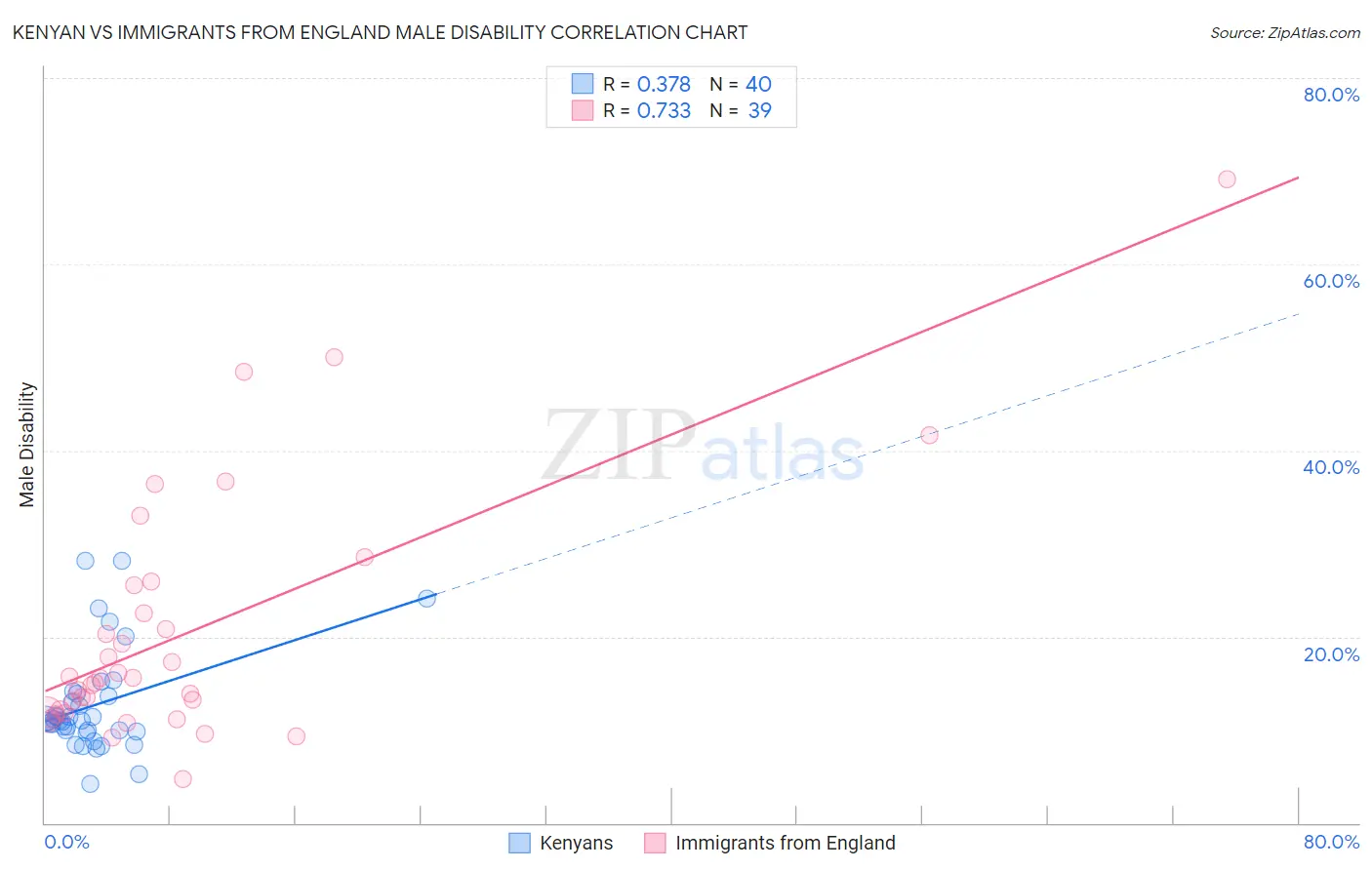 Kenyan vs Immigrants from England Male Disability