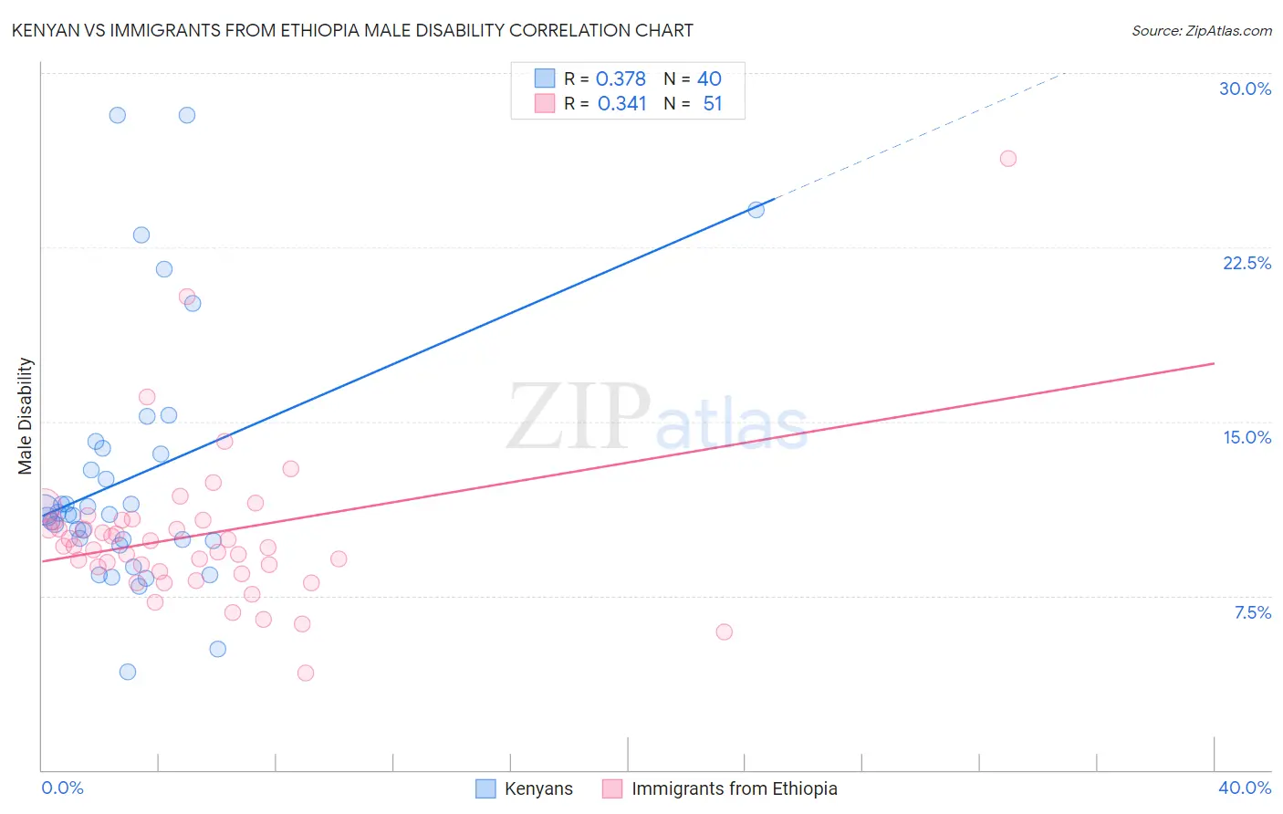 Kenyan vs Immigrants from Ethiopia Male Disability