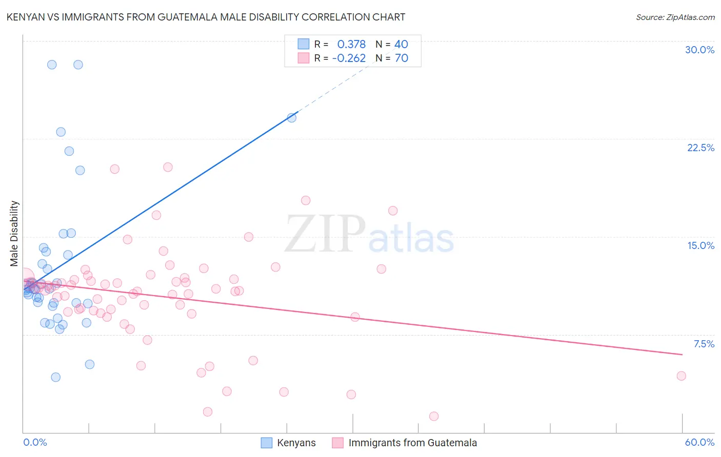 Kenyan vs Immigrants from Guatemala Male Disability