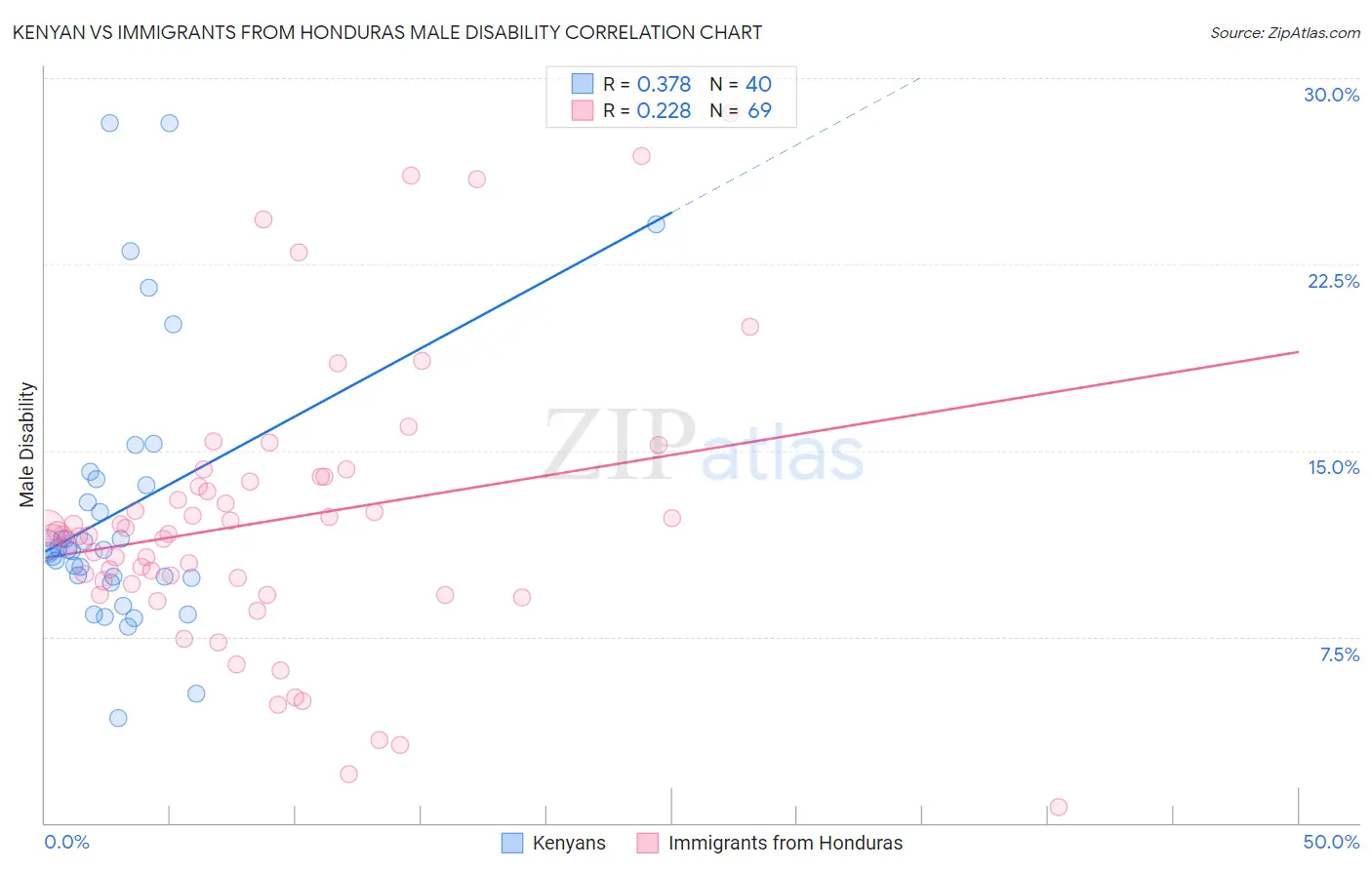 Kenyan vs Immigrants from Honduras Male Disability