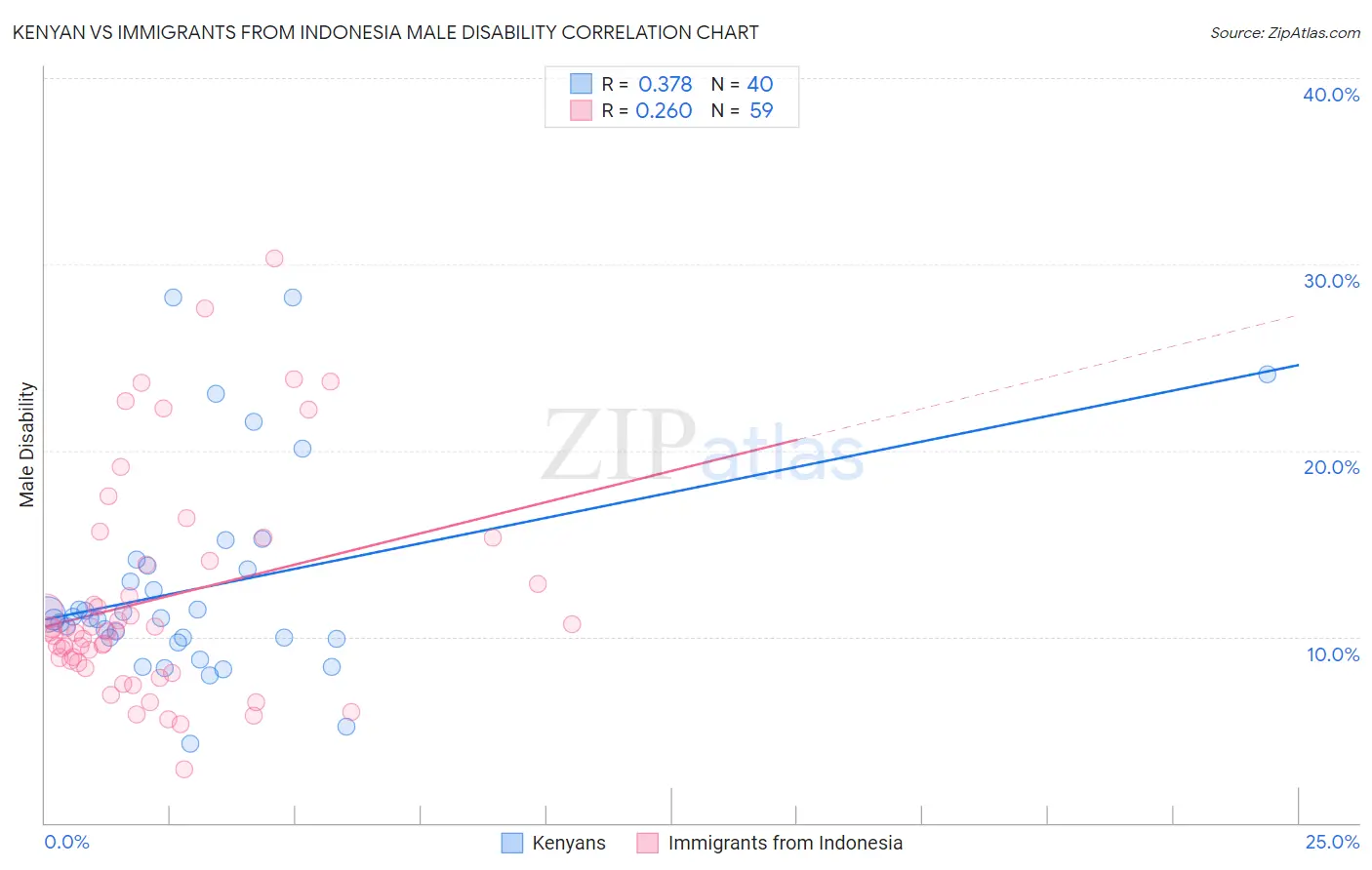 Kenyan vs Immigrants from Indonesia Male Disability