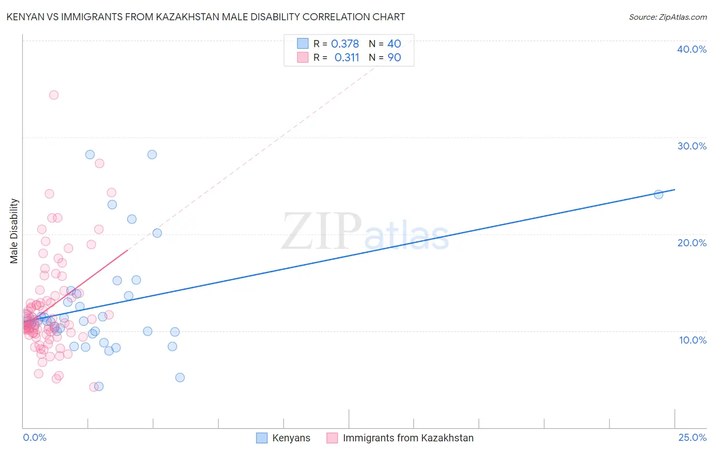 Kenyan vs Immigrants from Kazakhstan Male Disability