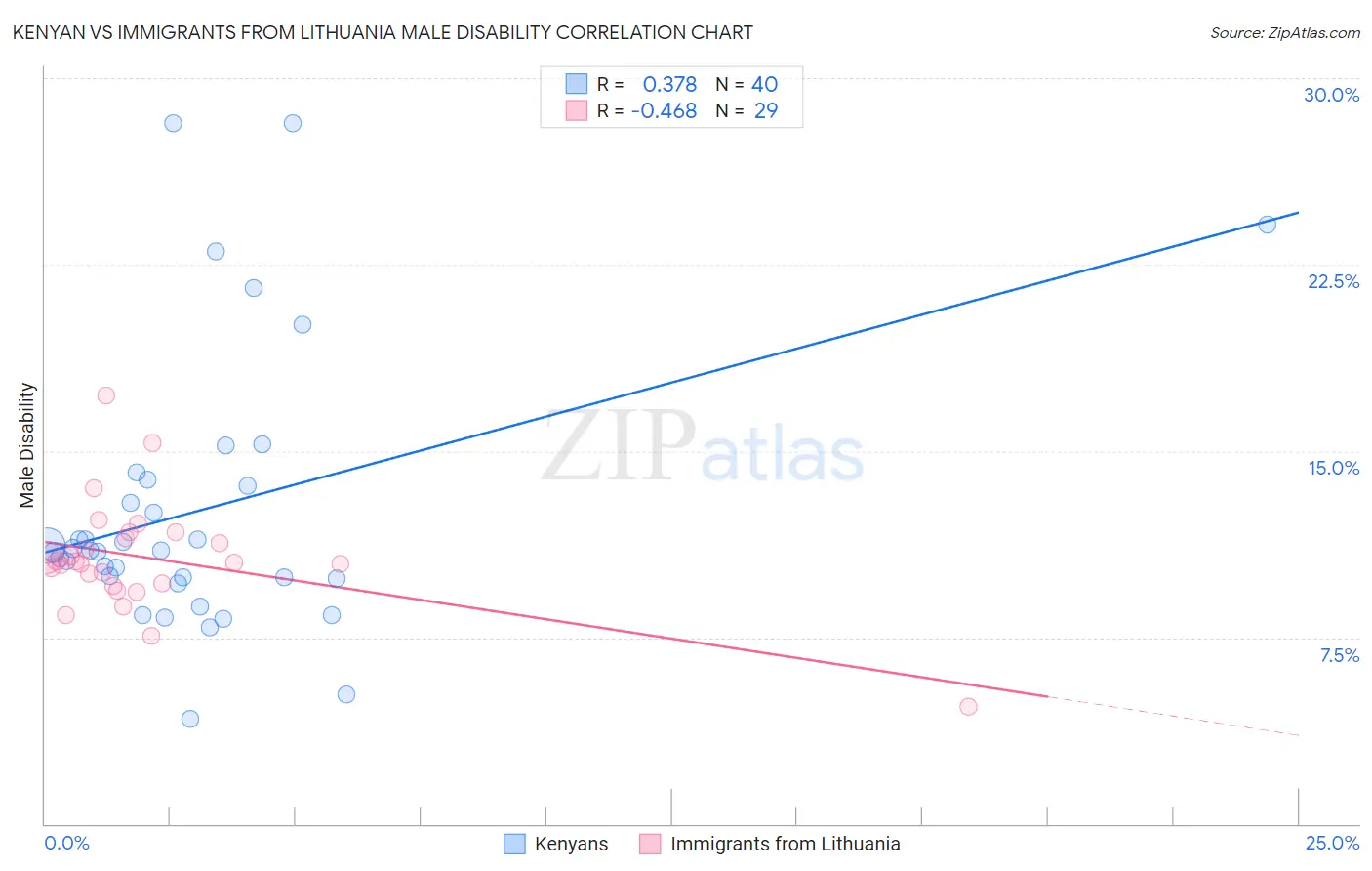 Kenyan vs Immigrants from Lithuania Male Disability