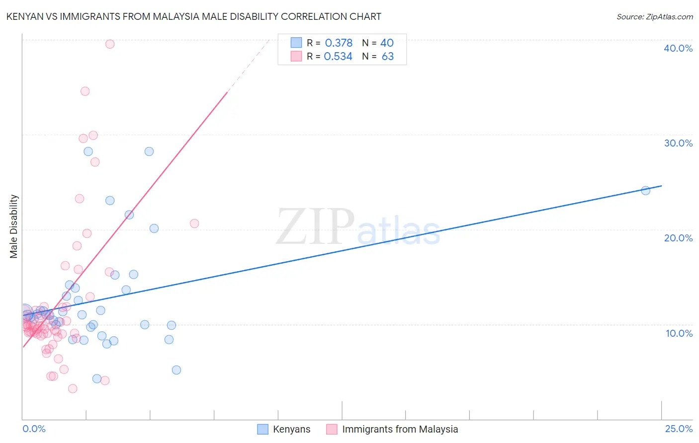 Kenyan vs Immigrants from Malaysia Male Disability