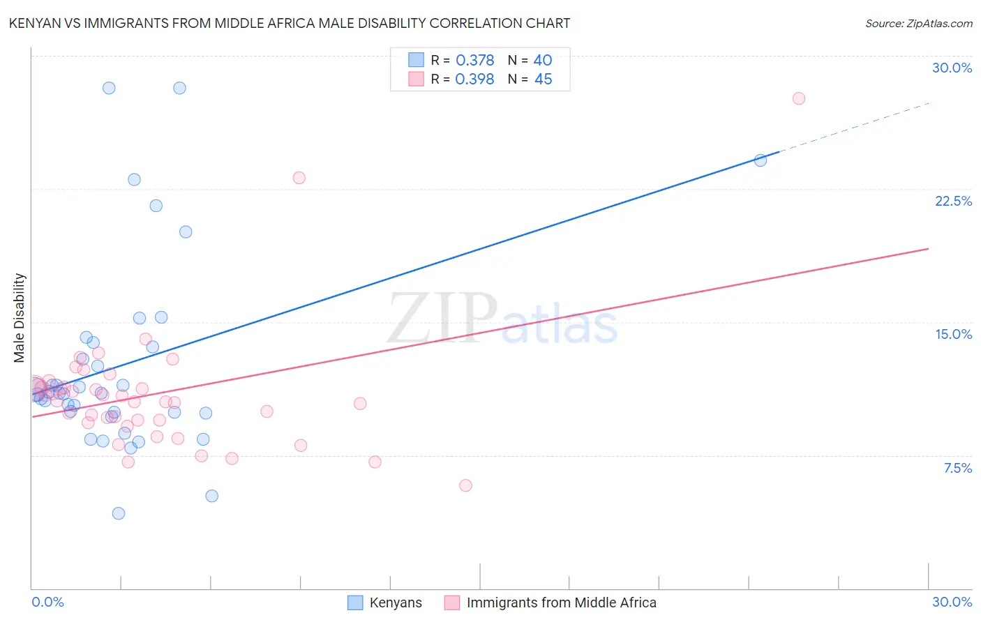 Kenyan vs Immigrants from Middle Africa Male Disability