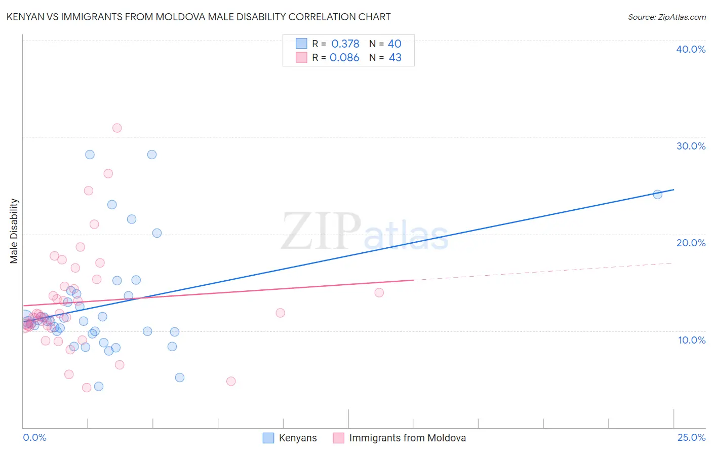 Kenyan vs Immigrants from Moldova Male Disability