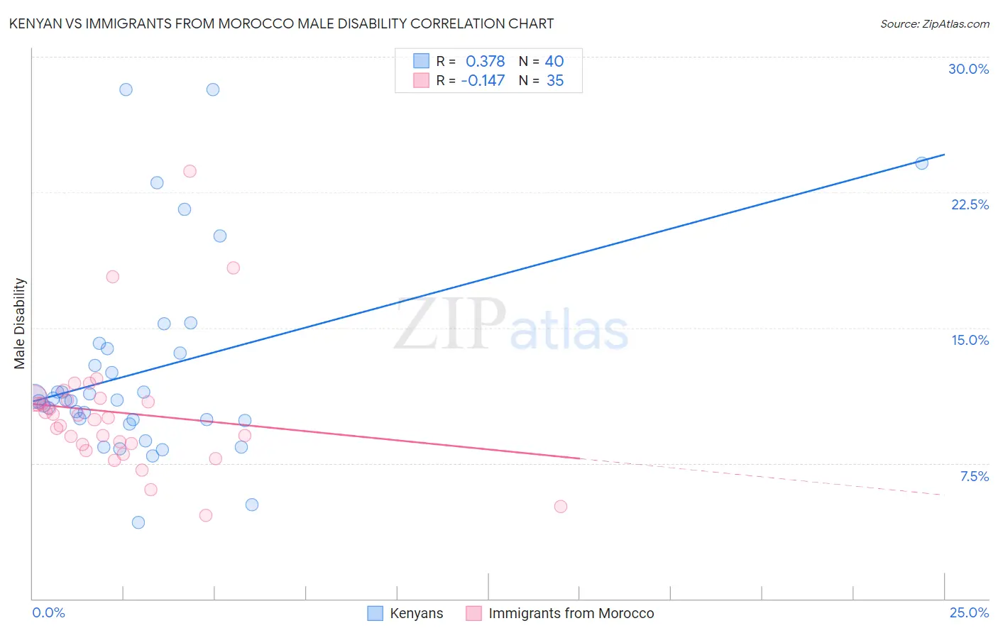 Kenyan vs Immigrants from Morocco Male Disability