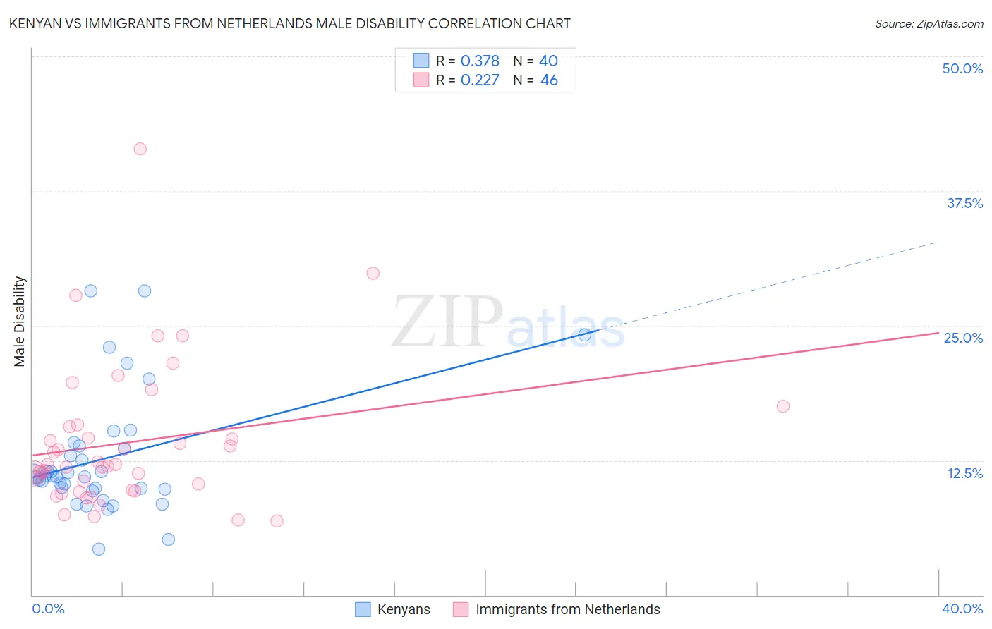 Kenyan vs Immigrants from Netherlands Male Disability
