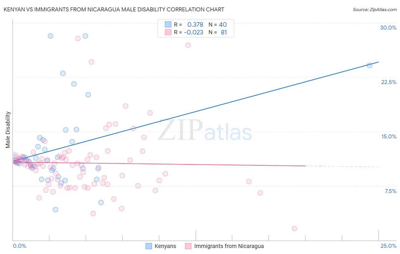 Kenyan vs Immigrants from Nicaragua Male Disability