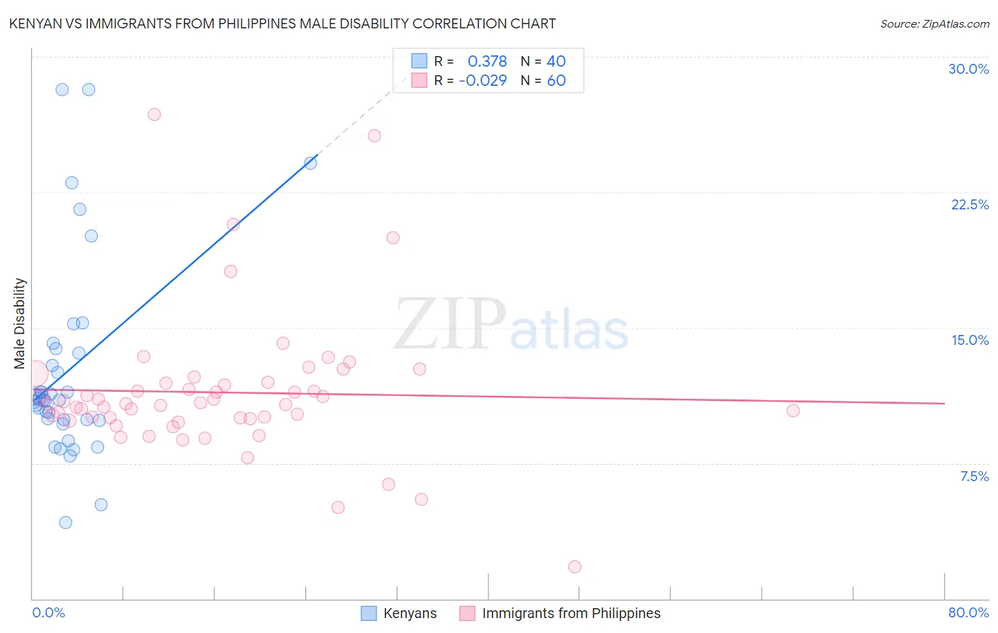 Kenyan vs Immigrants from Philippines Male Disability
