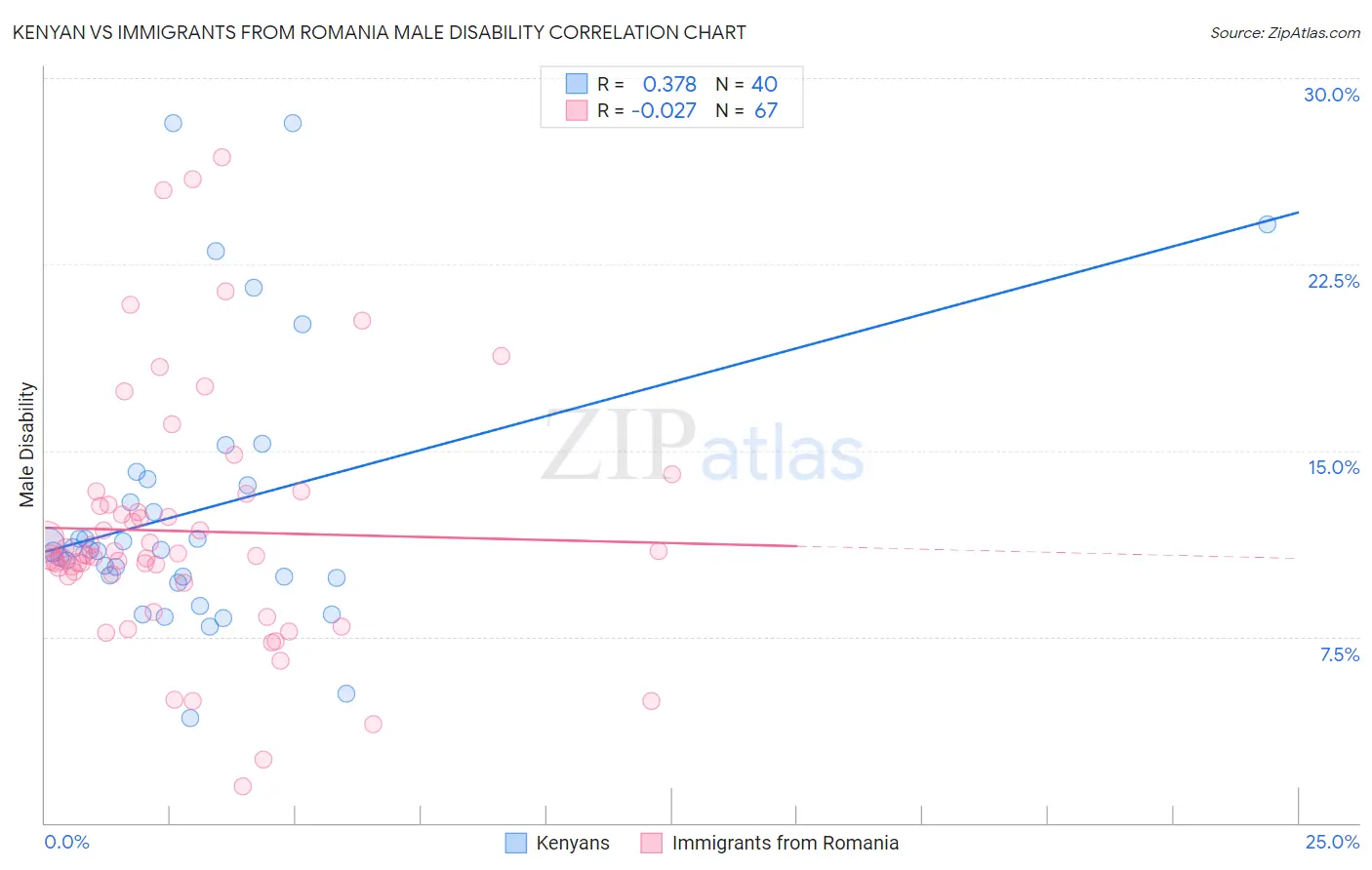 Kenyan vs Immigrants from Romania Male Disability