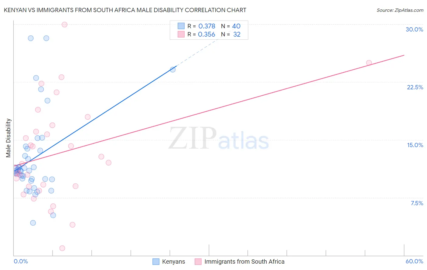 Kenyan vs Immigrants from South Africa Male Disability