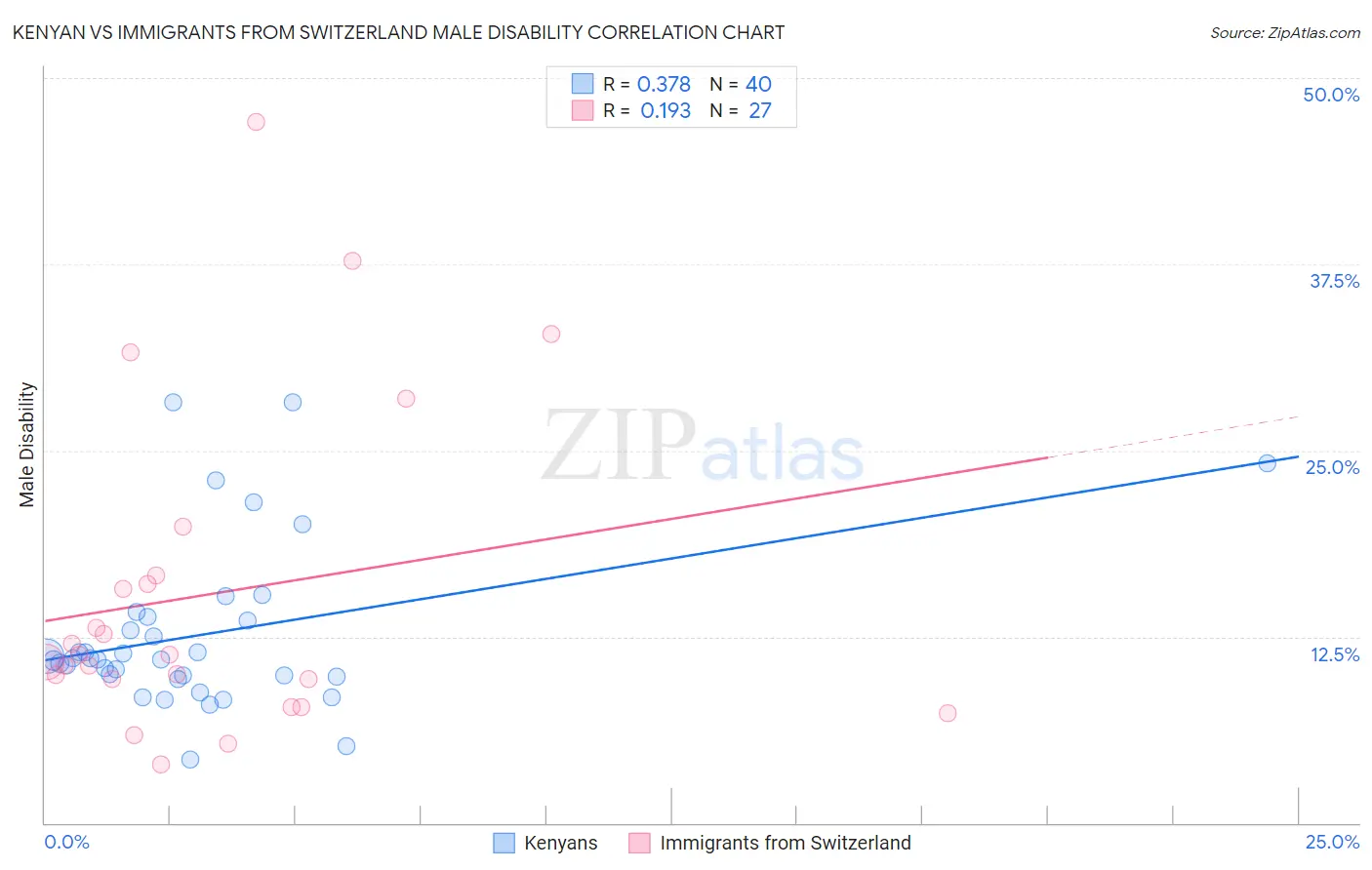 Kenyan vs Immigrants from Switzerland Male Disability