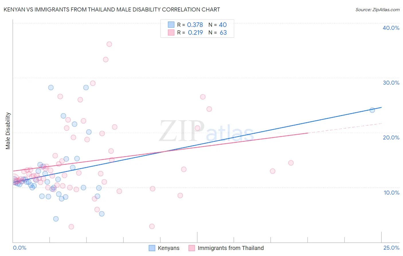 Kenyan vs Immigrants from Thailand Male Disability