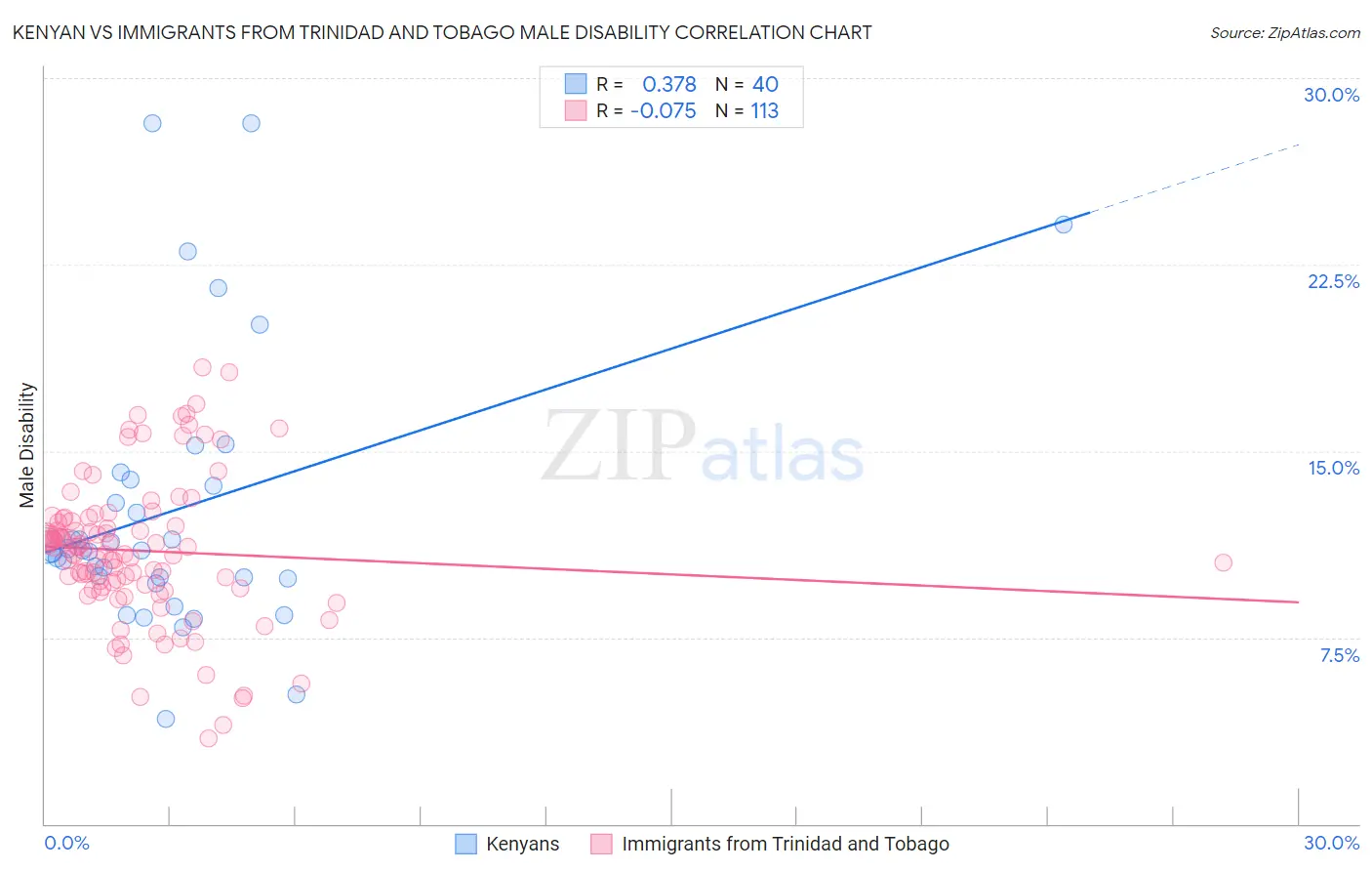 Kenyan vs Immigrants from Trinidad and Tobago Male Disability