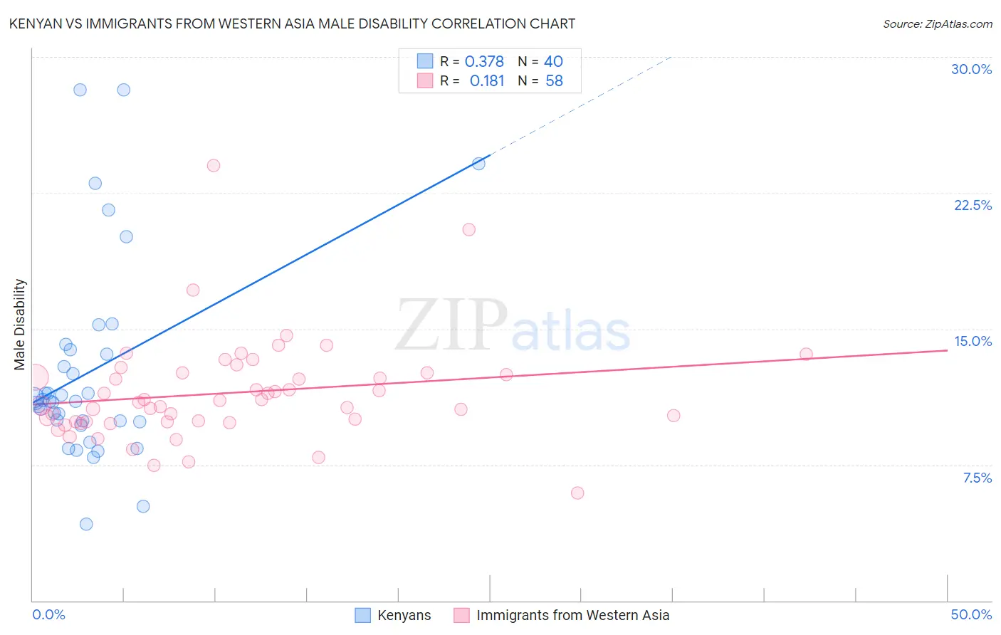 Kenyan vs Immigrants from Western Asia Male Disability