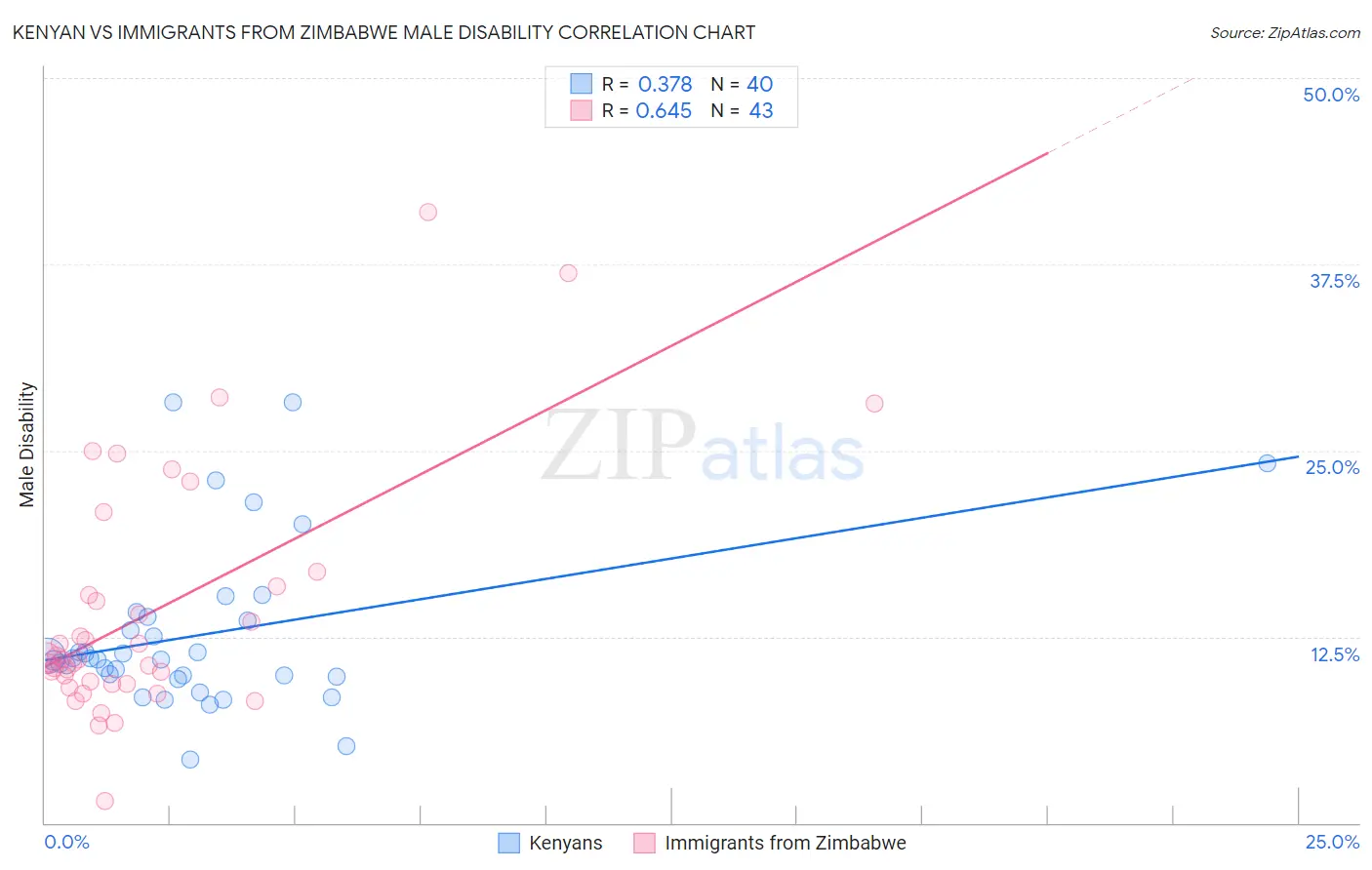 Kenyan vs Immigrants from Zimbabwe Male Disability