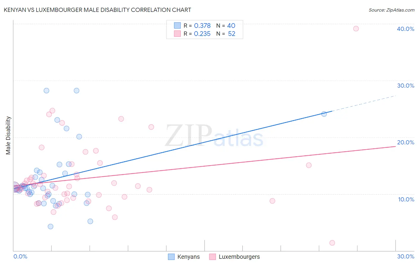 Kenyan vs Luxembourger Male Disability
