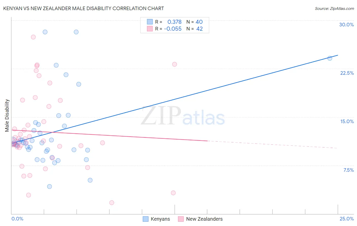 Kenyan vs New Zealander Male Disability