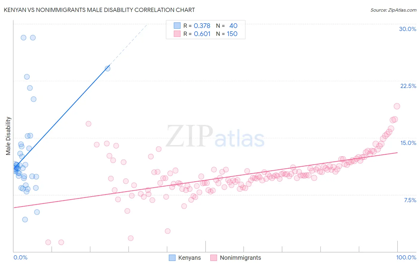 Kenyan vs Nonimmigrants Male Disability