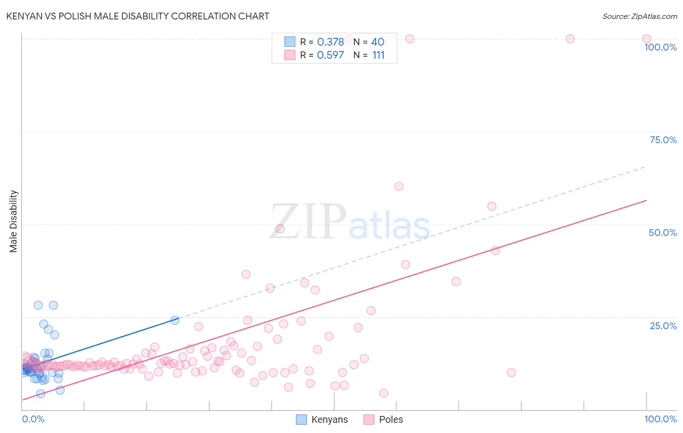 Kenyan vs Polish Male Disability