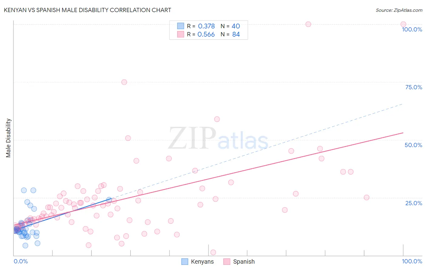 Kenyan vs Spanish Male Disability
