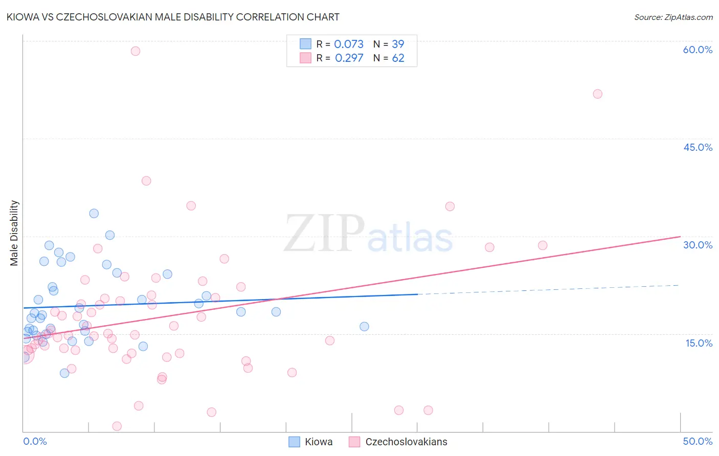 Kiowa vs Czechoslovakian Male Disability