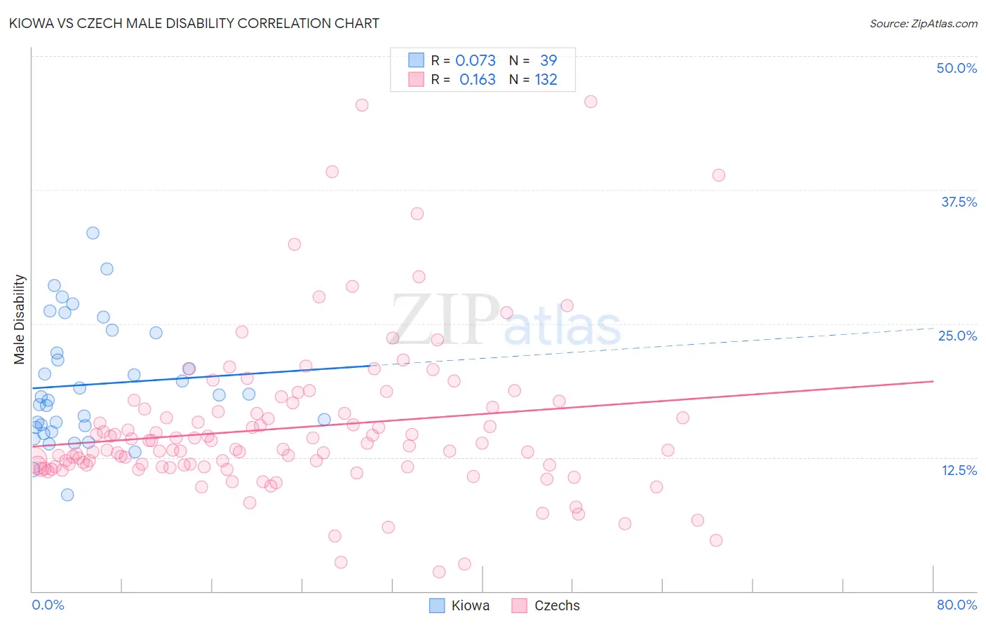 Kiowa vs Czech Male Disability