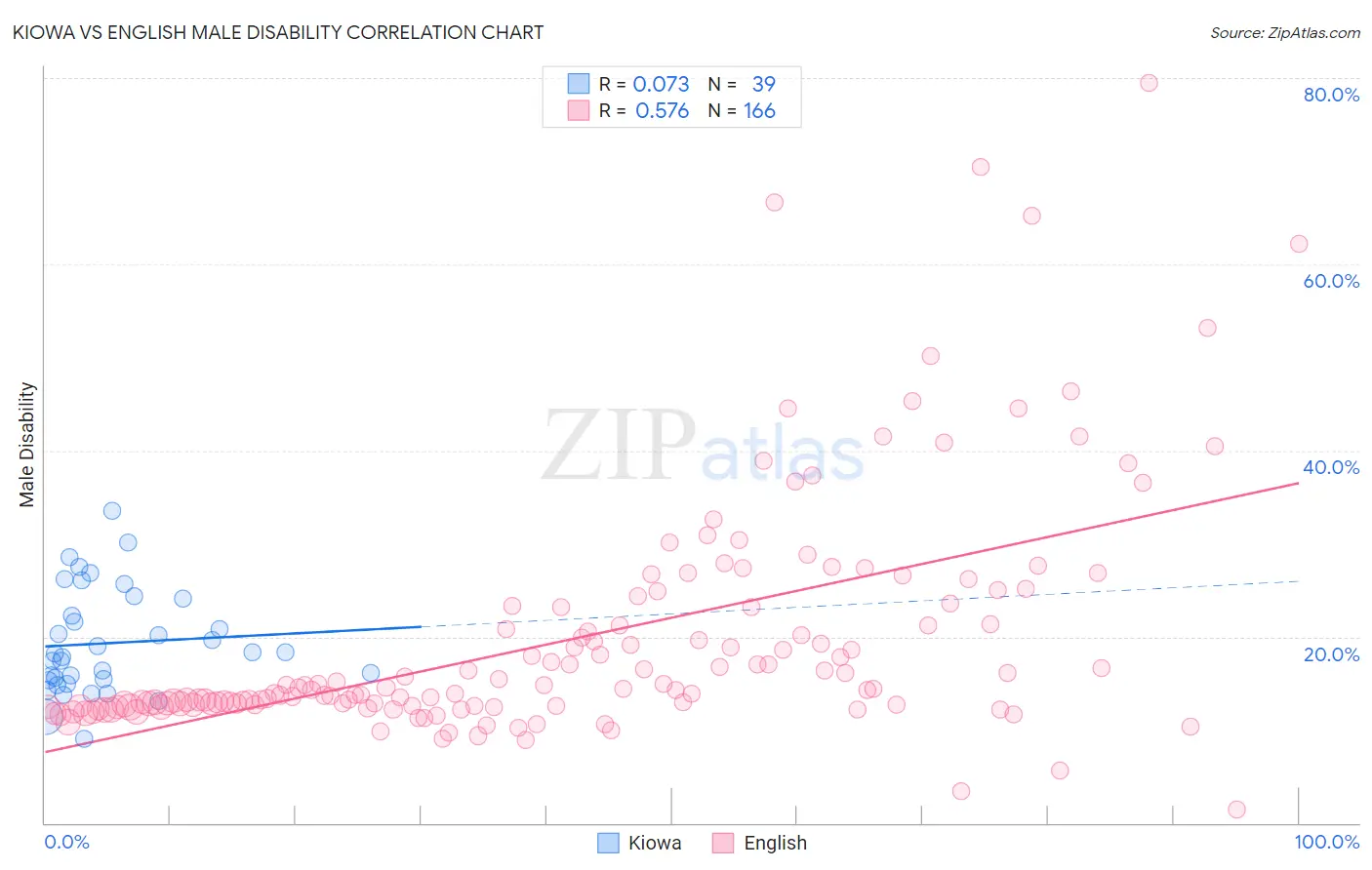 Kiowa vs English Male Disability