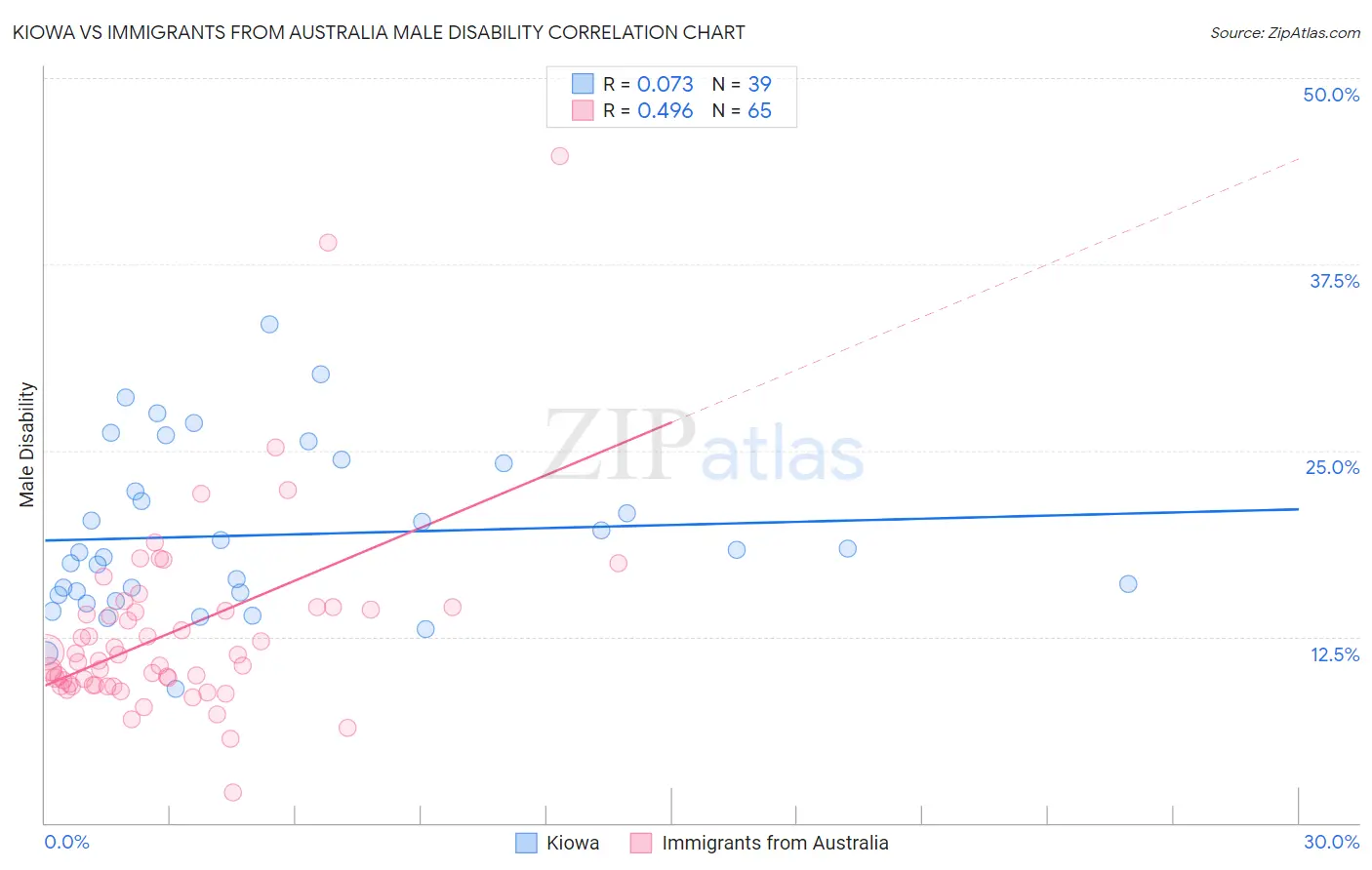 Kiowa vs Immigrants from Australia Male Disability