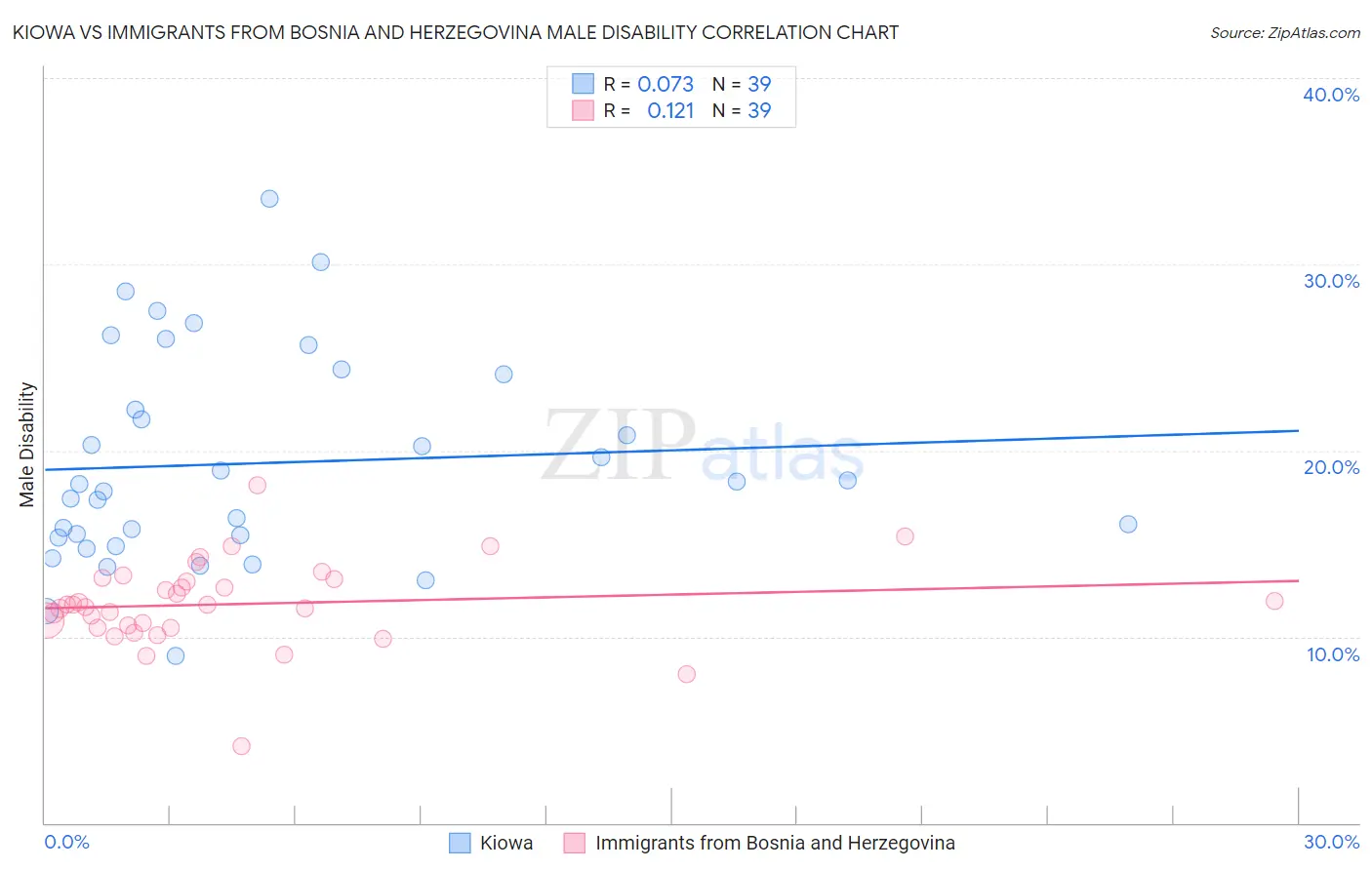 Kiowa vs Immigrants from Bosnia and Herzegovina Male Disability