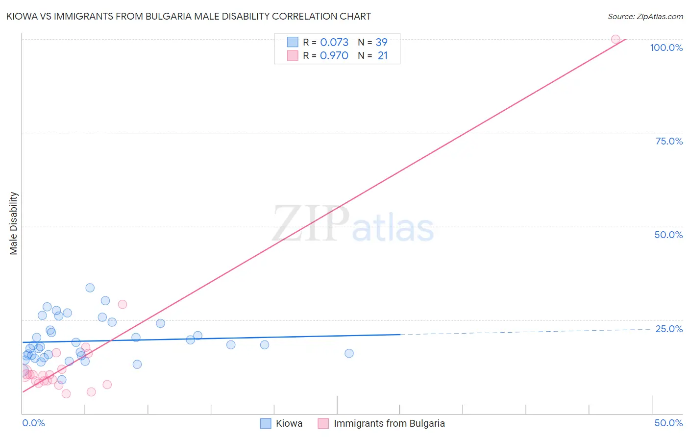 Kiowa vs Immigrants from Bulgaria Male Disability