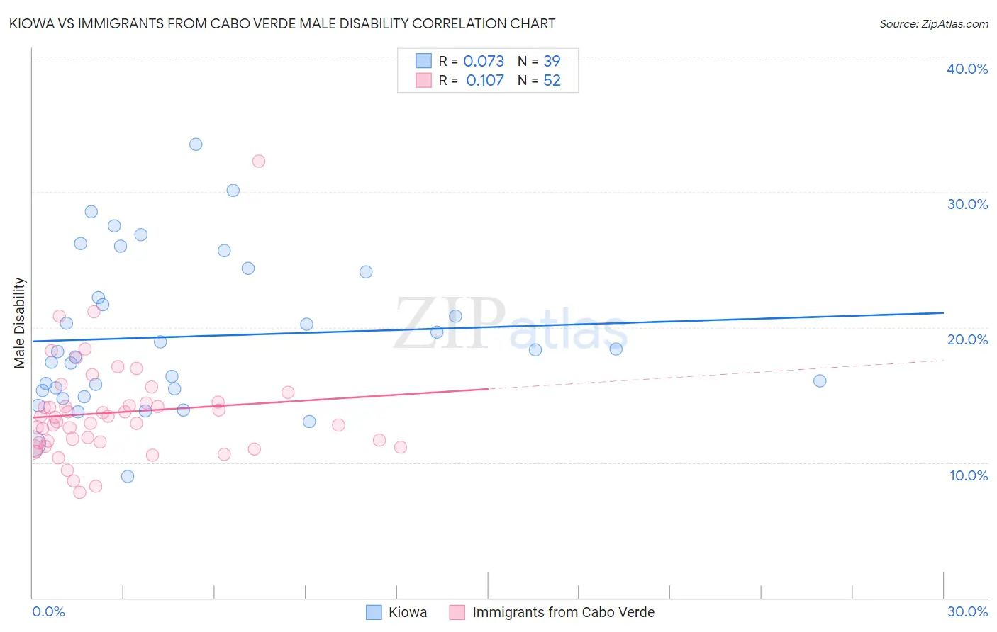 Kiowa vs Immigrants from Cabo Verde Male Disability