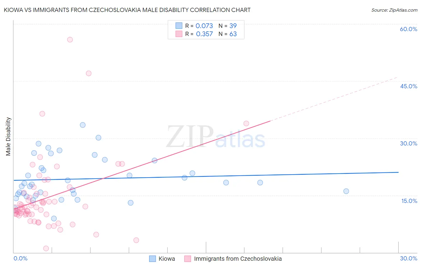 Kiowa vs Immigrants from Czechoslovakia Male Disability