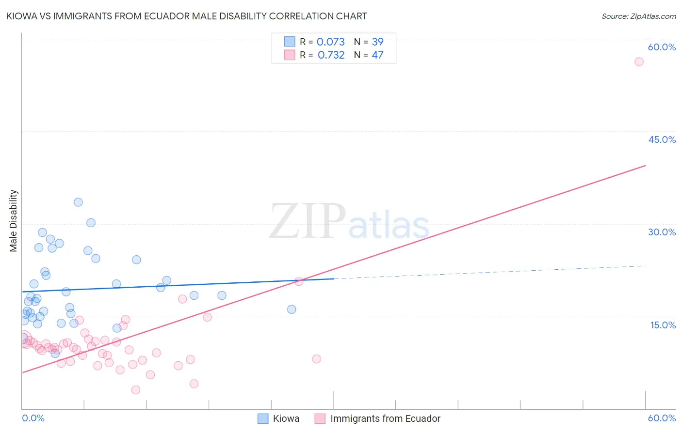 Kiowa vs Immigrants from Ecuador Male Disability
