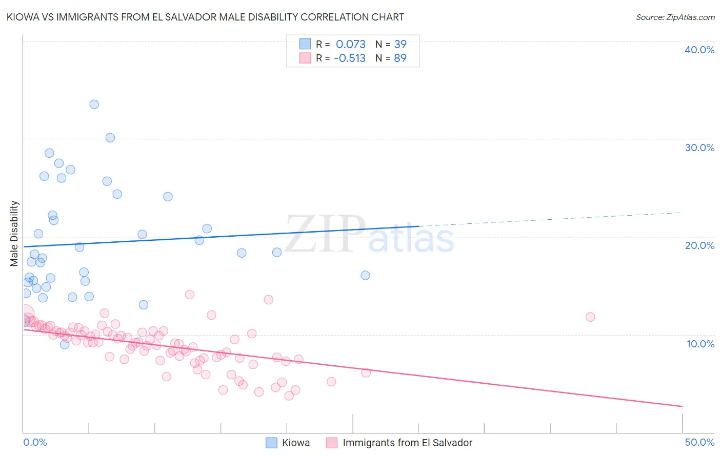 Kiowa vs Immigrants from El Salvador Male Disability