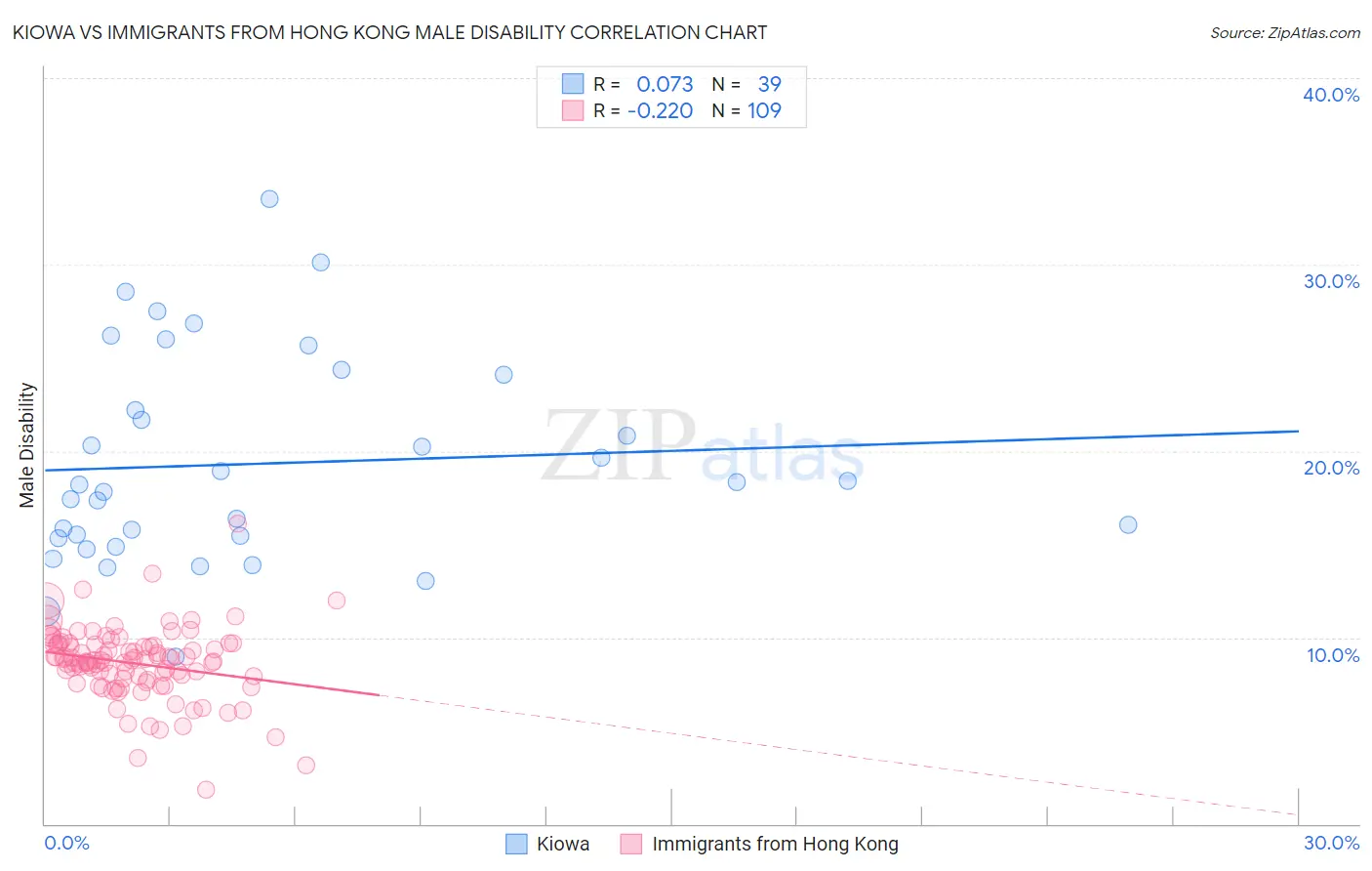 Kiowa vs Immigrants from Hong Kong Male Disability