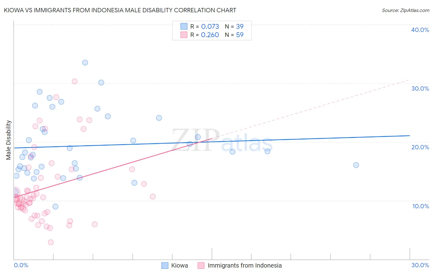 Kiowa vs Immigrants from Indonesia Male Disability