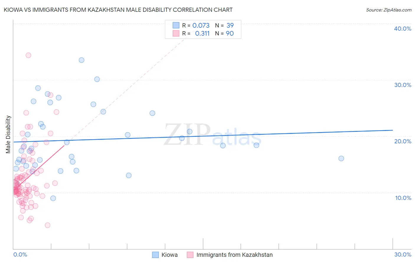 Kiowa vs Immigrants from Kazakhstan Male Disability