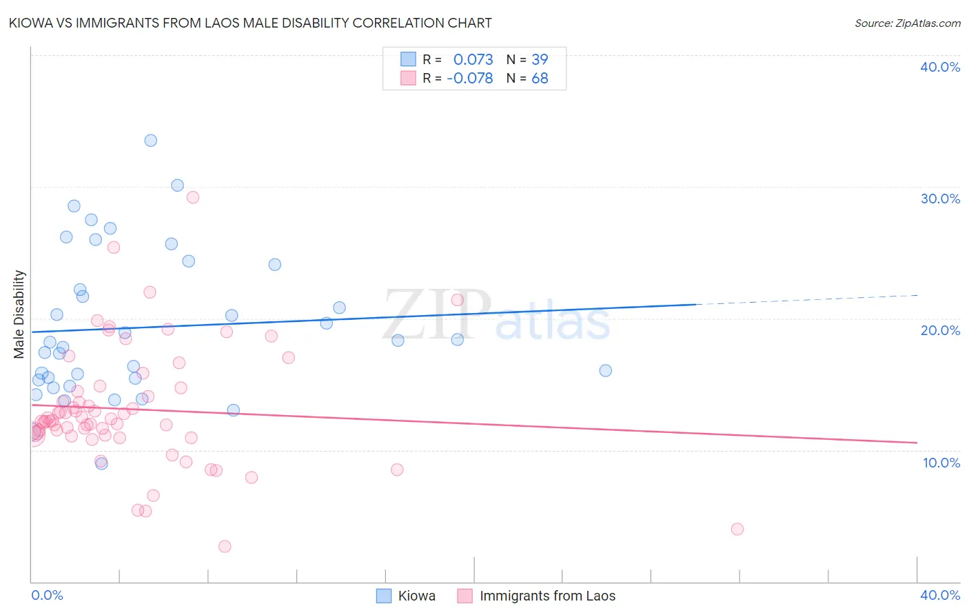 Kiowa vs Immigrants from Laos Male Disability