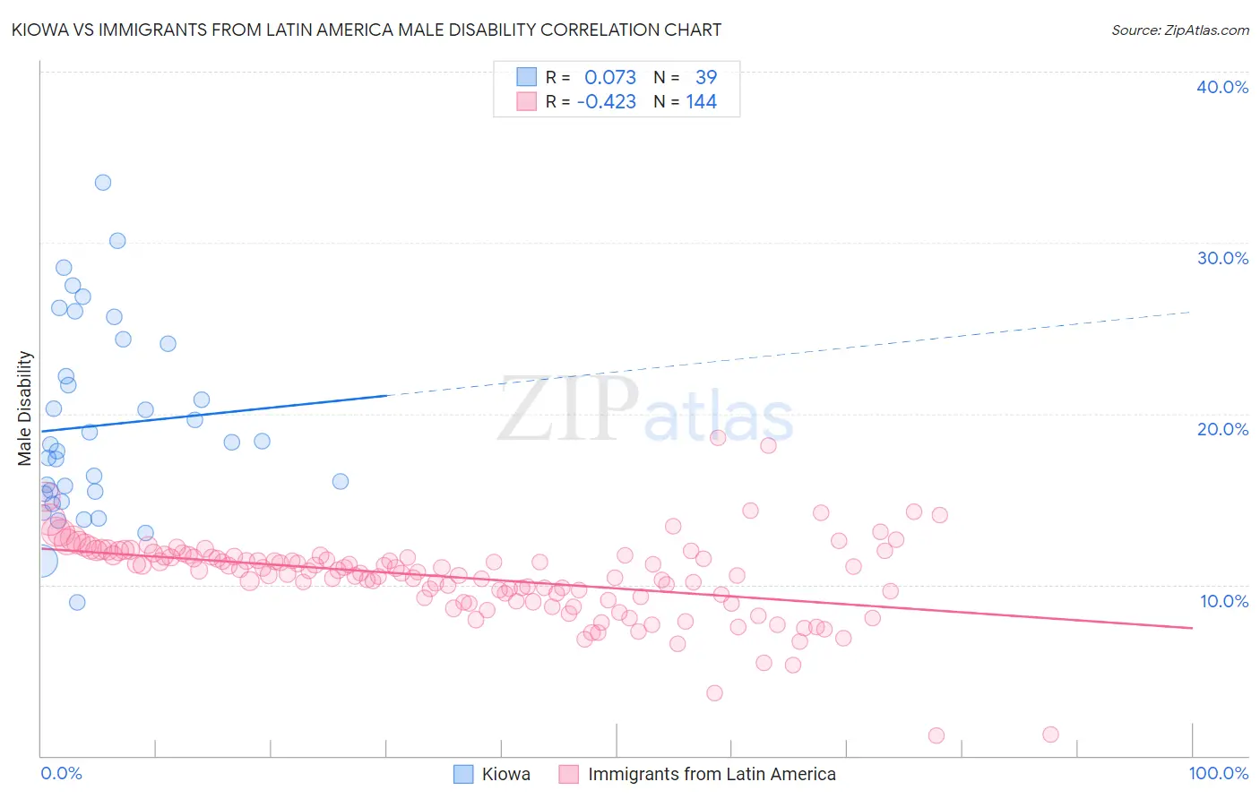 Kiowa vs Immigrants from Latin America Male Disability
