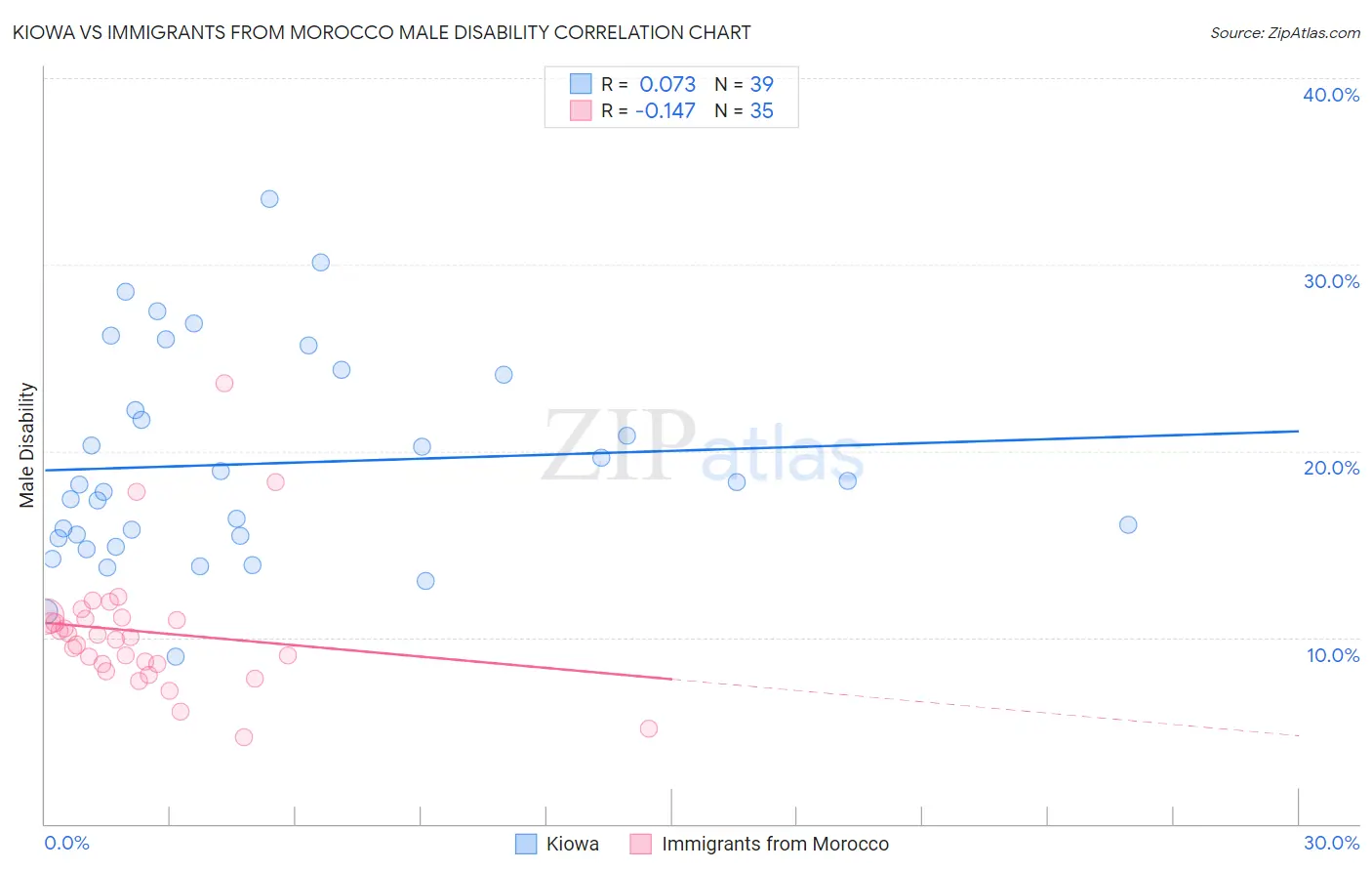 Kiowa vs Immigrants from Morocco Male Disability