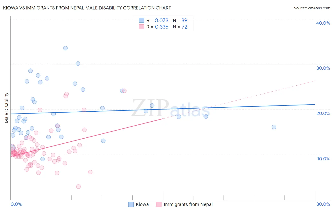 Kiowa vs Immigrants from Nepal Male Disability